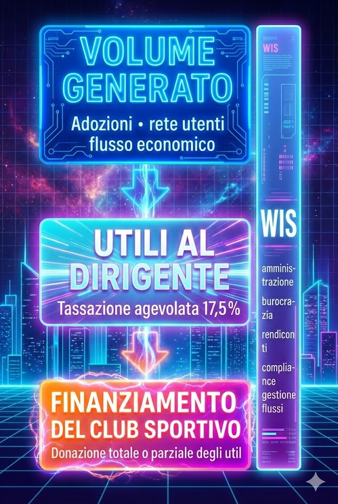 Infografica del flusso di finanziamento: volume generato dagli utenti, utili al dirigente e finanziamento del club sportivo con supporto amministrativo WIS.